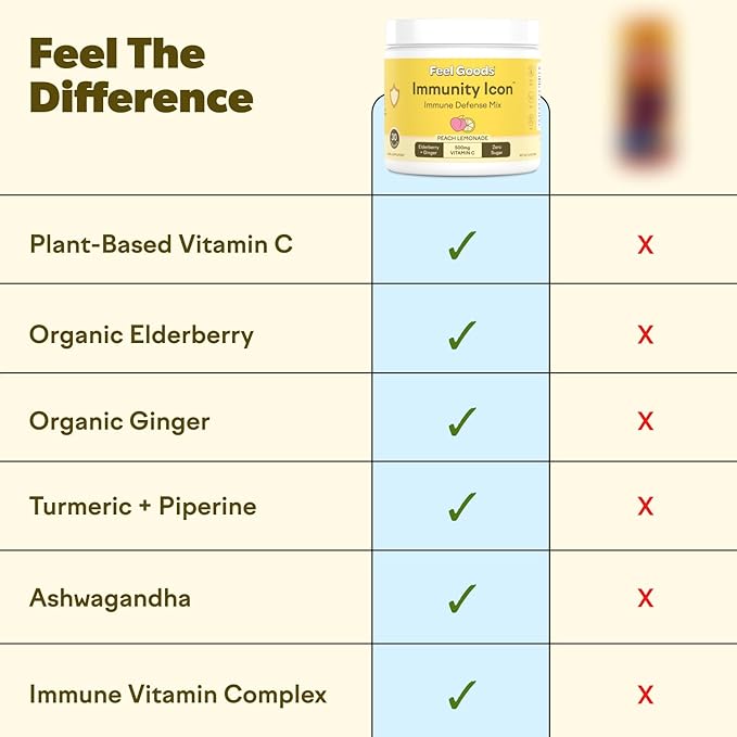 Feel Goods Immunity Icon, Zero Sugar, Vitamin C, A, B, D, E & Zinc, Organic Elderberry, Ashwagandha, Drink Mix Powder, Vegan, Non GMO, Caffeine & Gluten Free | Peach Lemonade, 30 Servings