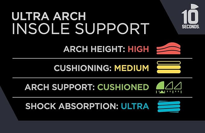 3810 Ultra Arch Support – Foam Cushion Insoles for Men & Women w/Metatarsal Pad, Plantar Fasciitis Relief, Morton's Neuroma Metatarsalgia Orthotics, Heavy Impact Shoe Insert (M 5, W 7) 2-Pack