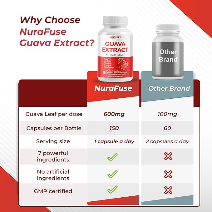 Guava Extract & Bitter Melon – Rich in Antioxidants, Supports Healthy Metabolism & Digestive Health – with Ginger, Artichoke, Cinnamon, Gymnema & Black Pepper – 150 Capsules