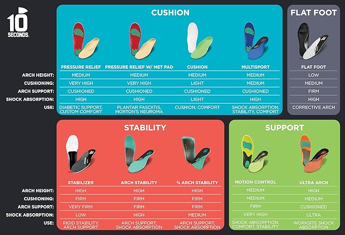 10 Seconds 3210 Motion Control Shoe Insoles, M 10, W 12