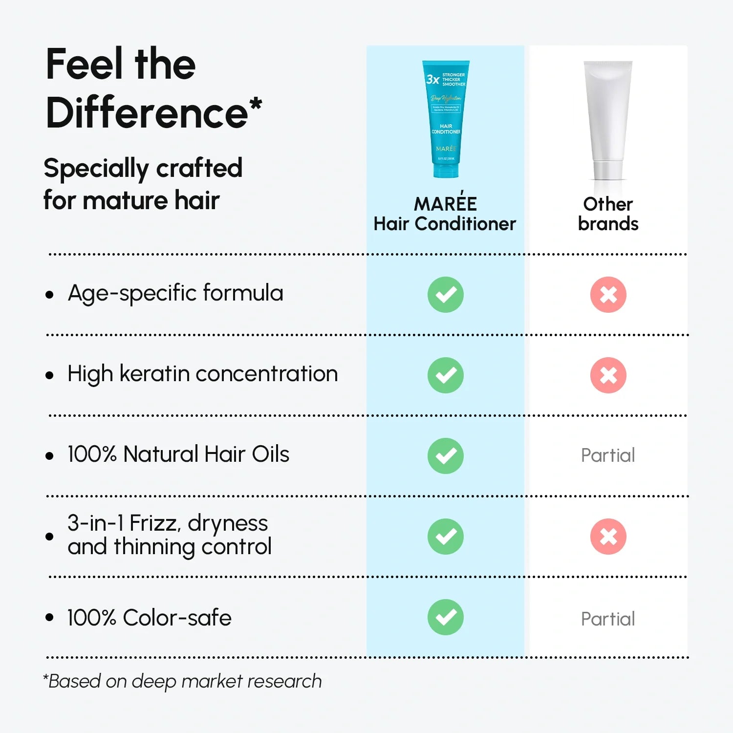 Deep Hydrating Coconut Hair Conditioner with Keratin and Biotin - Image 8
