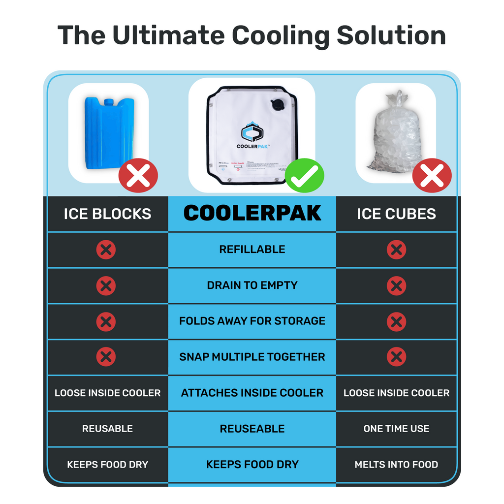 10lb Refillable Ice Block Reusable Cooler Pack for Camping - Image 3