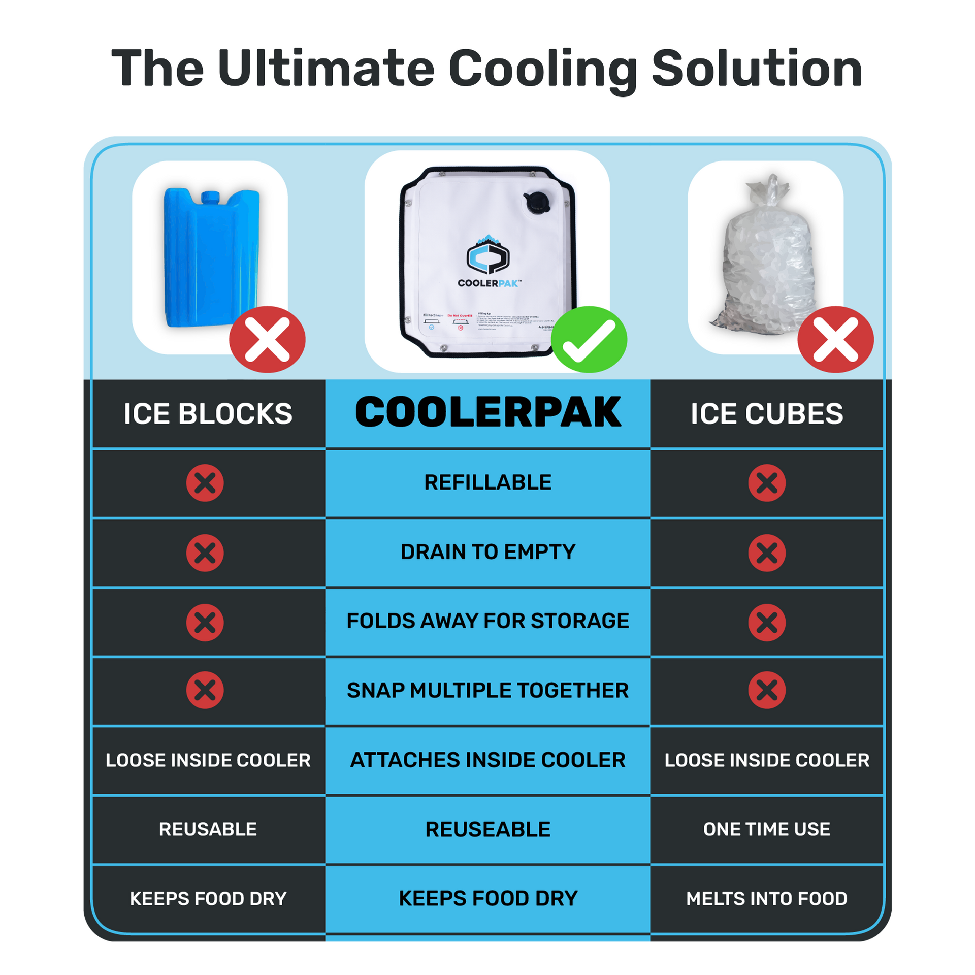 10lb Refillable Ice Block Reusable Cooler Pack for Camping - Image 3